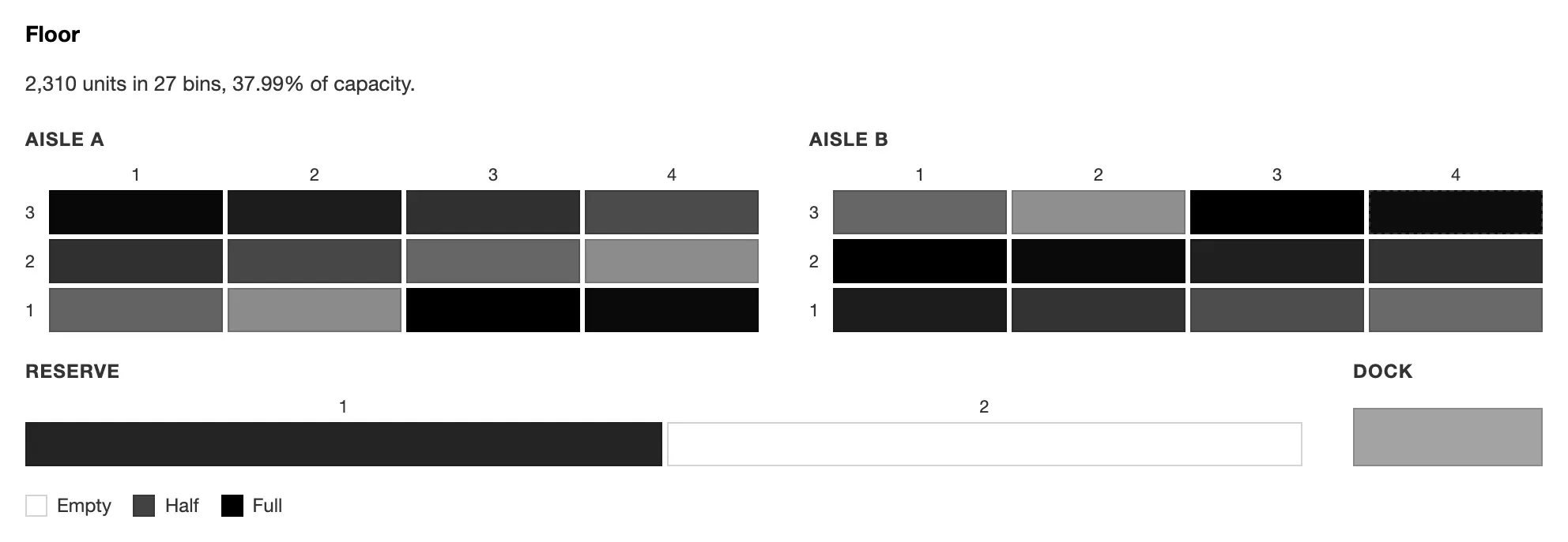 A warehouse bin map: two aisles of bins shaded by how full each is, a reserve and a dock.