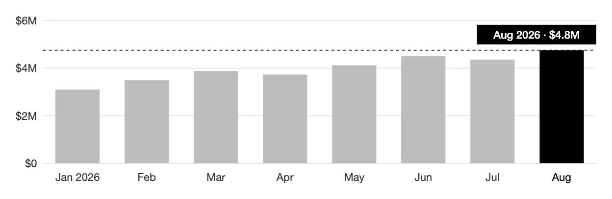 A bar chart of counts by month, the current bar marked.