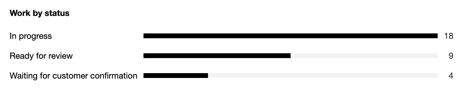 A breakdown: work by status as solid bars with their counts.