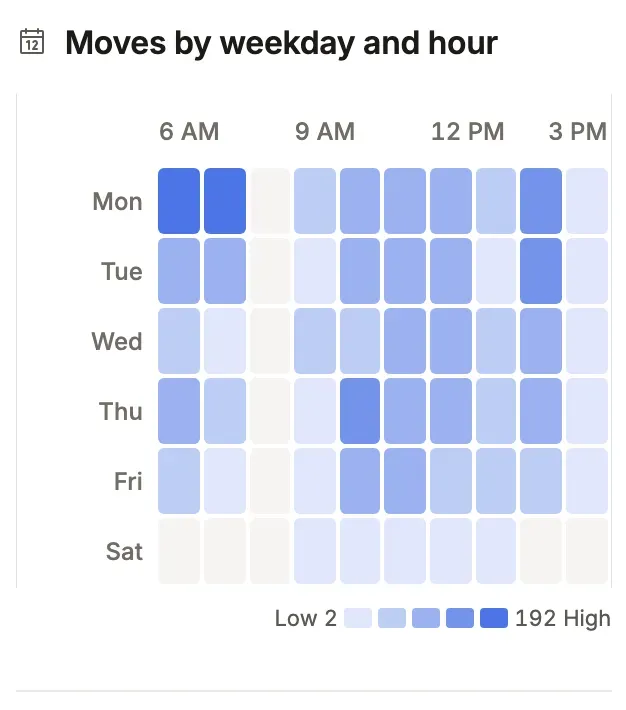 Depot: stock moves by weekday and hour as shaded cells.