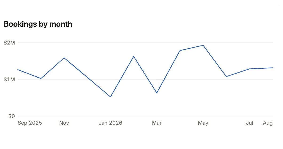 Compass: bookings by month as a line with a washed area.
