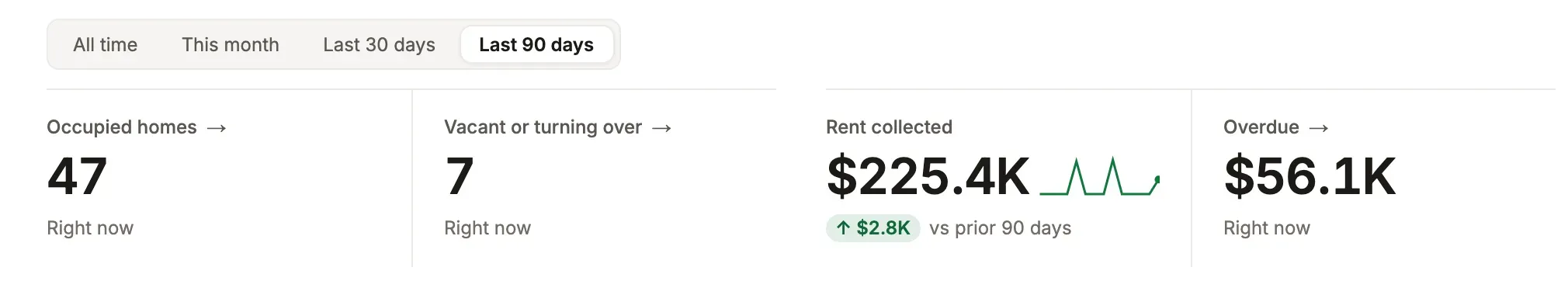 Lintel's figures over the last 90 days: occupied and vacant homes, Rent collected with its change against the prior 90 days and a sparkline, and Overdue.