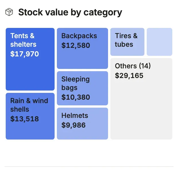 Depot: stock value by category as tiles, the smallest folded into Others.
